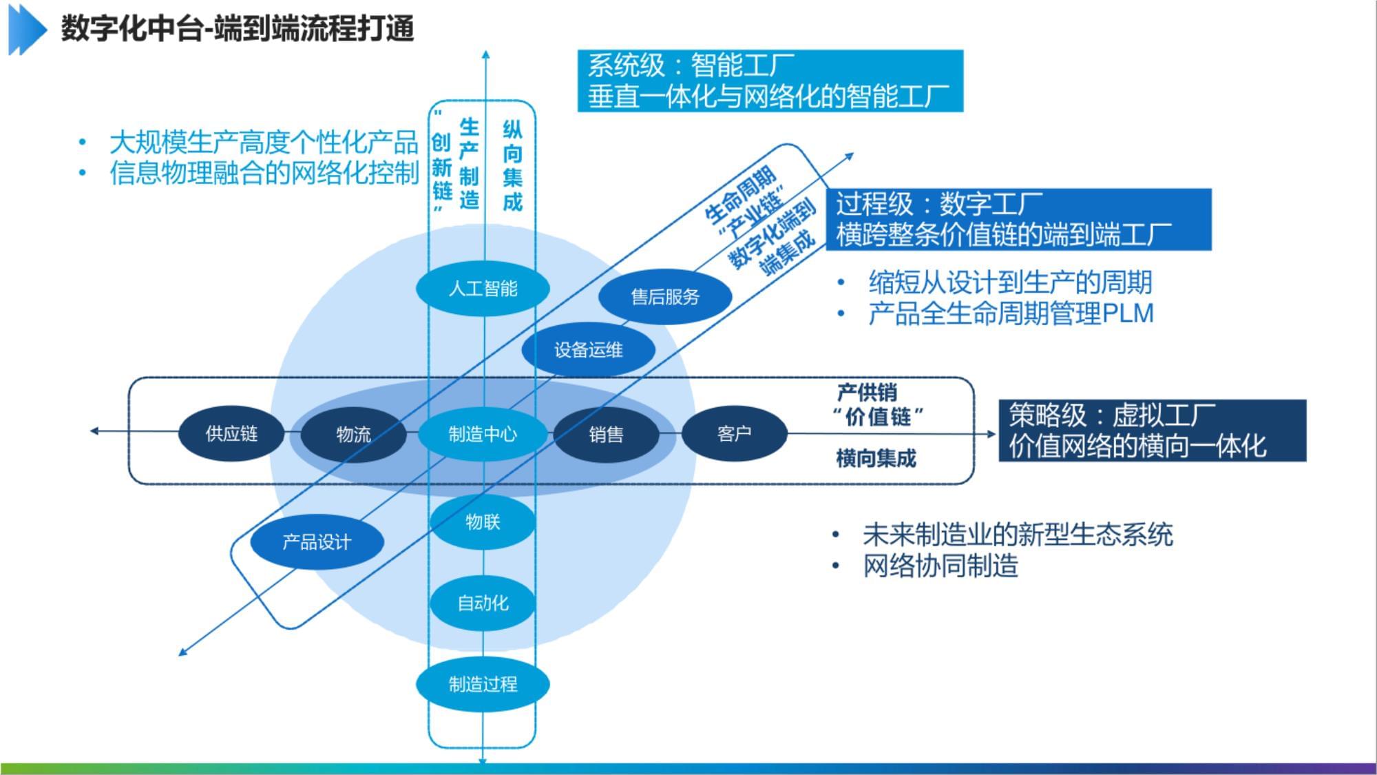 “解鎖制造新勢能” 工業(yè)互聯(lián)網(wǎng)數(shù)字化中臺(tái)如何助力互聯(lián)網(wǎng)銷售破局制勝？